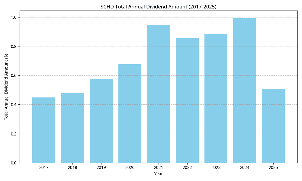 SCHD Total Annual Dividend Amount