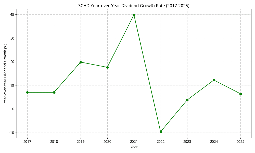 SCHD Year-over-Year Dividend Growth Rate